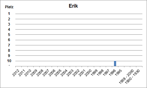 Häufigkeit des Namens Erik